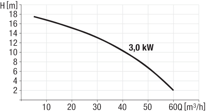 Capaciteitsdiagram 3,0 kW-pomp