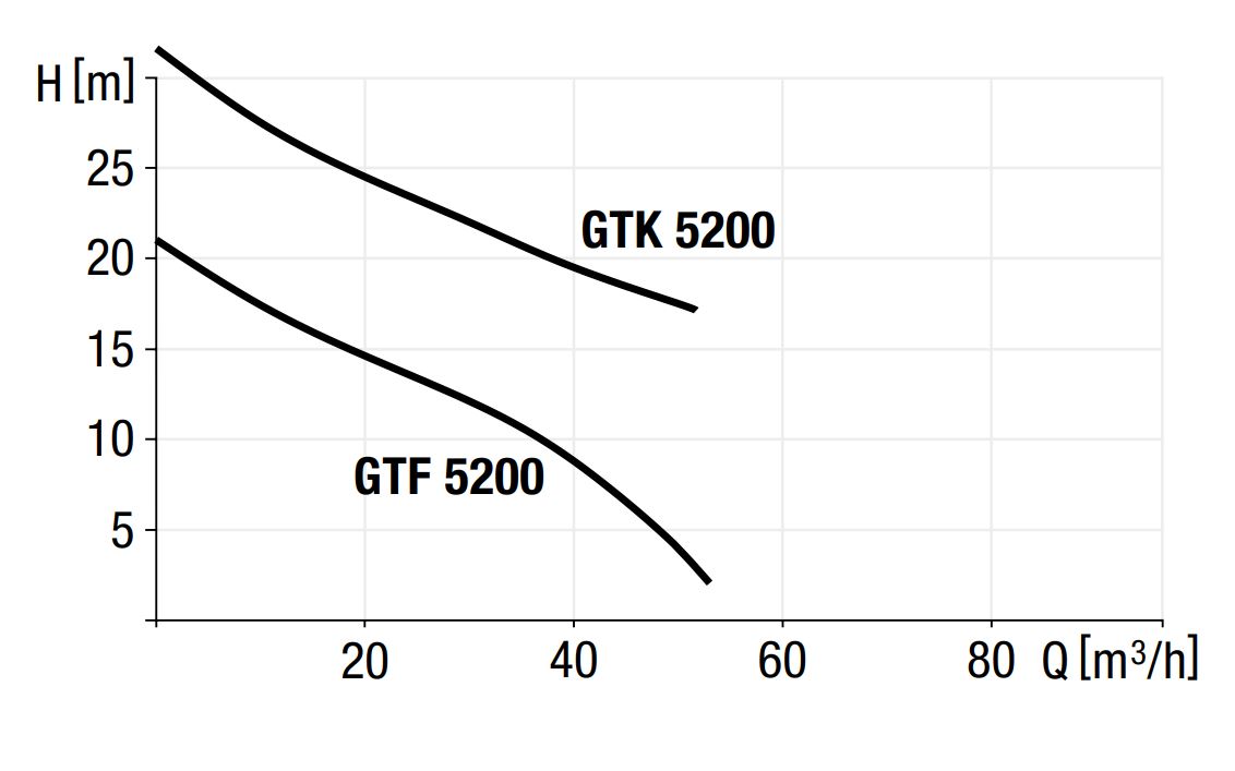 Capaciteitsdiagram pompen GTF/GTK 5200
