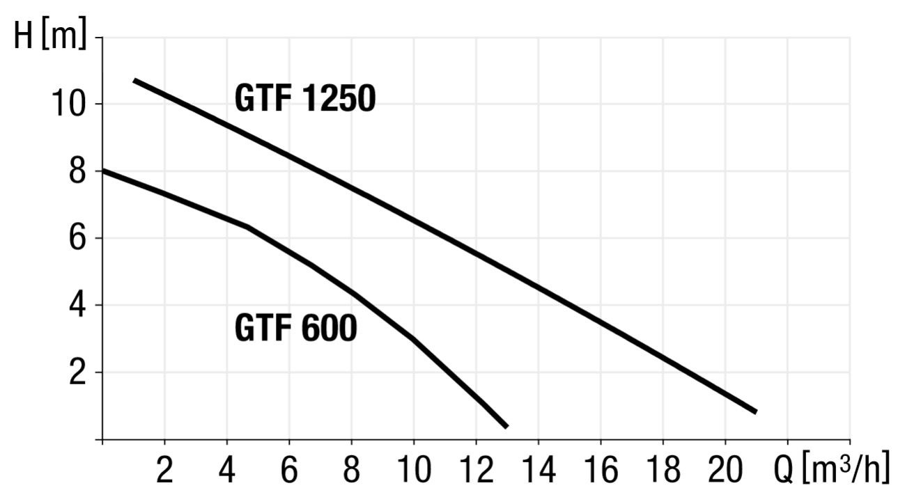 Capaciteitsdiagram pompen GTF 600 en GTF 1250