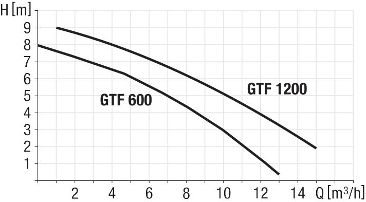 Capaciteitsdiagram pompen GTF 600/1200