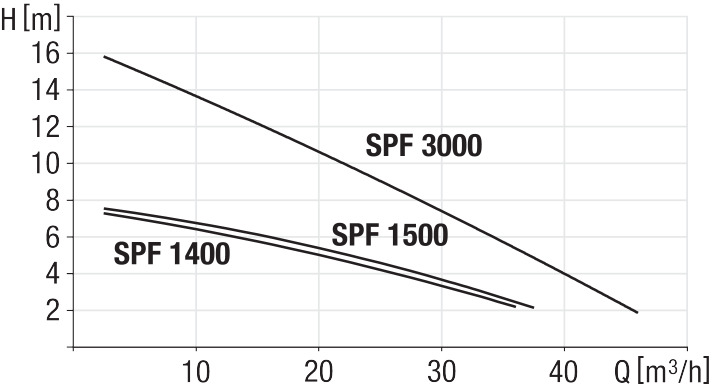 Capaciteitsdiagram pompen SPF 1400/1500/3000