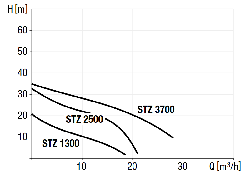 Capaciteitsdiagram pompen STZ 1300/2500/3700