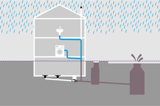 Afvoerleiding achter terugstuwbeveiliging Schematische weergave van een gebouw waarbij de afvoerleiding na de terugstuwbeveiliging in de riolering wordt geleid.