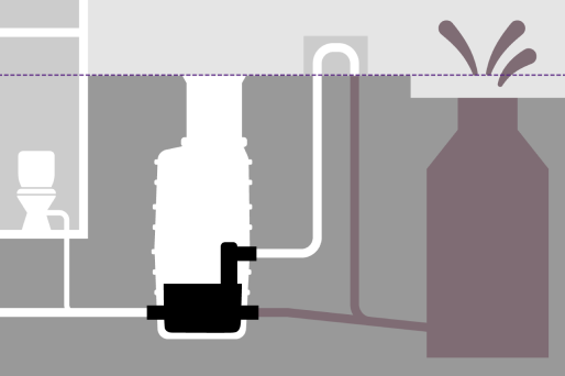 Bij terugstuw voorkomt de hybride opvoerinstallatie dat terugstromend afvalwater uit het riool binnendringt bij afvoer via een natuurlijk verval naar het riool. Bij terugstuw voorkomt de hybride opvoerinstallatie dat terugstromend afvalwater uit het riool binnendringt bij afvoer via een natuurlijk verval naar het riool