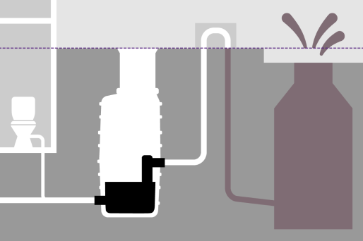 Een terugstuwlus voorkomt dat er water binnendringt Schematische weergave van een pompstation dat tijdens een terugstroomgebeurtenis voorkomt dat water via de terugstuwlus het gebouw binnenkomt.