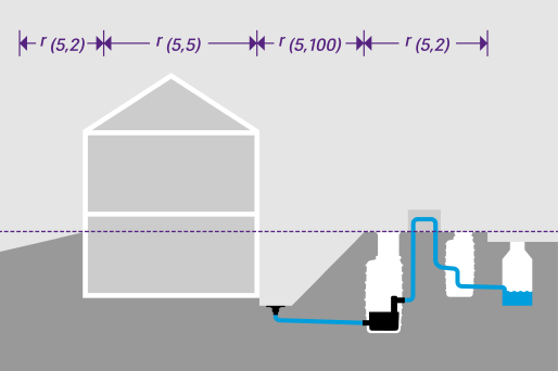 Schematische weergave van een gebouw met een pompstation, een overdrachtsschacht en een openbaar riool, met aangegeven parameters voor de berekening van neerslaghoeveelheden.
