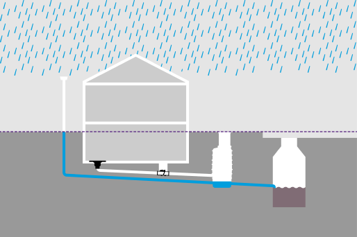 Schematische weergave van een huis met een aparte aansluiting van de afvoerpunten voor regenwater op de openbare riolering