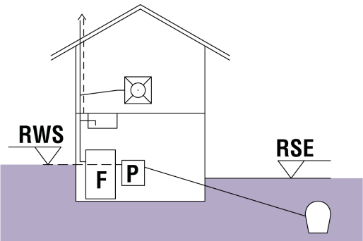 rustwaterpeil boven het terugstuwniveau Schematische weergave van een gebouw met een aangegeven vetafscheider die hoger ligt dan het terugstuwniveau.