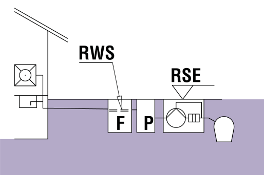 RSE: terugstuwniveau RWS: rustwaterpeil F: vetafscheider P: monsternamevoorziening