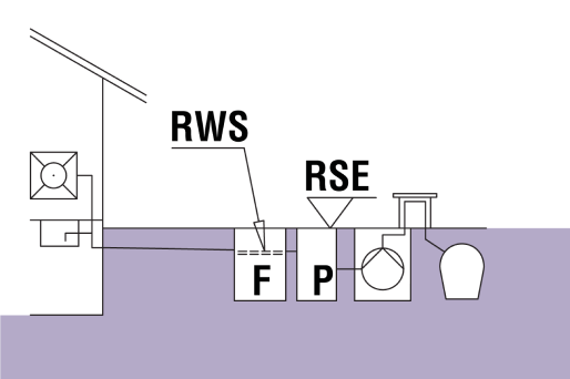 RSE: terugstuwniveau RWS: rustwaterpeil F: vetafscheider P: Monsternamevoorziening