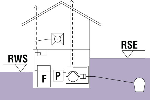 Schematische weergave van een gebouw met aangegeven vetafscheider en terugstuwniveau.