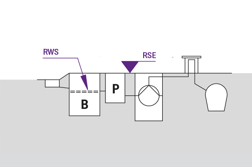 Afbeelding: Verhoging van de lichte vloeistoffen afscheider Schematische weergave van een lichte vloeistoffen afscheider met monstername en pompstation, het rustwaterpeil en het bodemniveau
