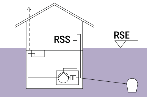 Schematische weergave van een gebouw met een terugstroomhefinstallatie en een afvoerleiding naar het riool. Schematische weergave van een gebouw met een terugstroomhefinstallatie en een afvoerleiding naar het riool.
