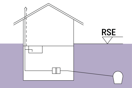 Schematische weergave van een gebouw met een terugstuwbeveiliging en een riolering. Schematische weergave van een gebouw met een terugstuwbeveiliging en een riolering.