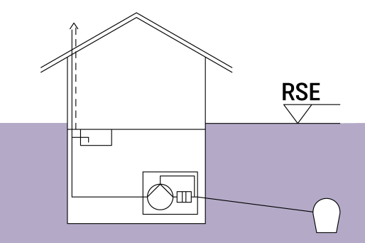 Een terugstroom- of hybride opvoerinstallatie met bypass beschermt het kwetsbare gebied tegen terugstuwing en zorgt bij normale werking voor afwatering zonder dat de pomp hoeft te draaien. Schematische weergave van een gebouw met een terugstroomventiel of een hybride opvoerinstallatie en een riolering.