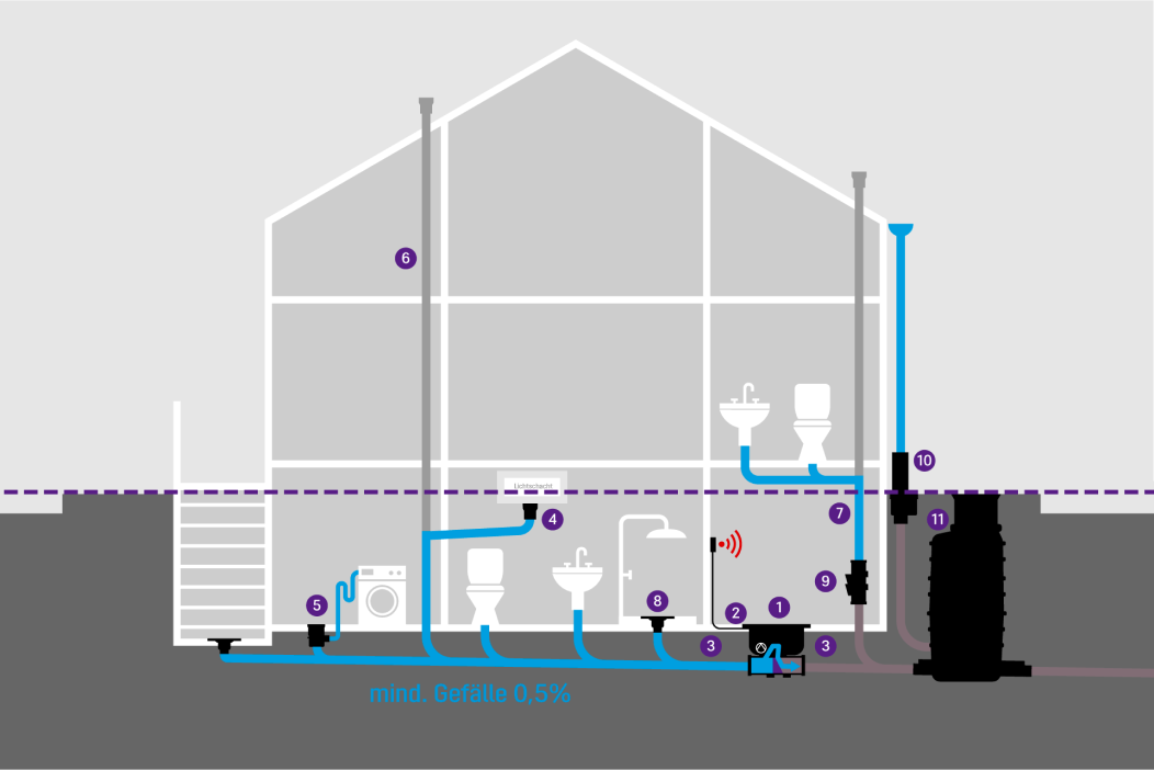 Schematische weergave van een gebouw met verschillende afvoerelementen in de kelder, die door een terugstuwpompinstallatie worden beschermd tegen terugstuwing uit het riool. Schematische weergave van een gebouw met verschillende afvoerelementen in de kelder, die door een terugstuwpompinstallatie worden beschermd tegen terugstuwing uit het riool.