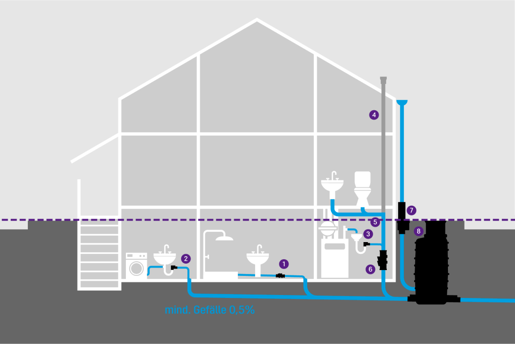 Schematische weergave van een gebouw met verschillende terugstroombeveiligingen. Schematische weergave van een gebouw met verschillende terugstroombeveiligingen.