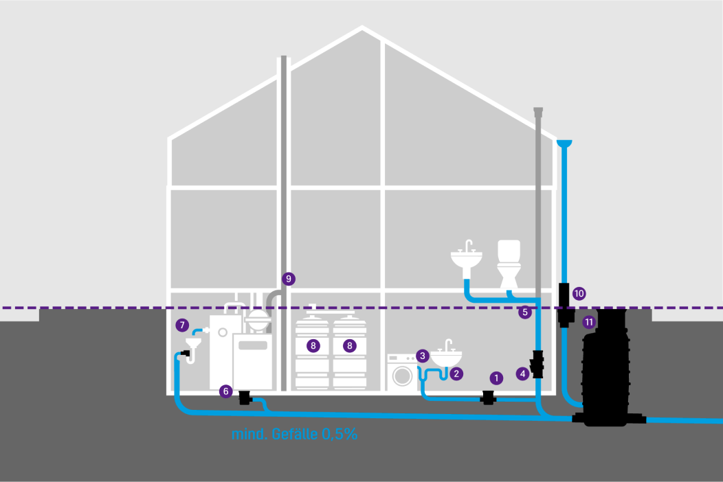 Schematische weergave van een gebouw met verschillende afvoerpunten in de kelder, die worden beveiligd door een kelderafvoer met terugstuwbeveiliging.