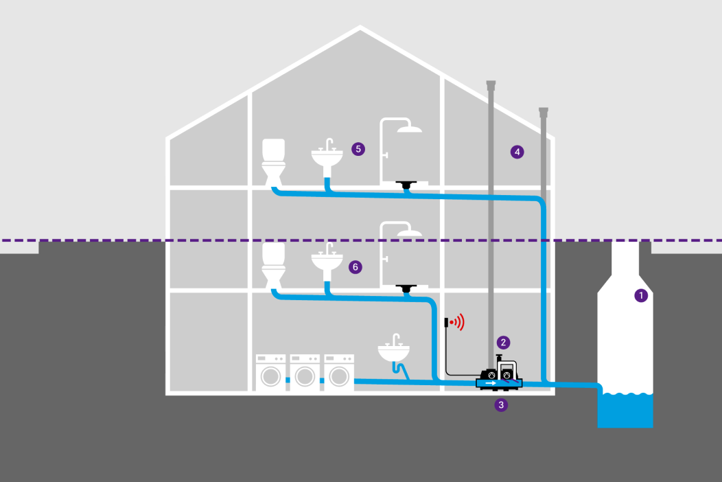 Schematische weergave van een gebouw met verschillende afvoerpunten, dat door een hybride opvoerinstallatie wordt beschermd tegen Terugstuw uit het riool. Schematische weergave van een gebouw met verschillende afvoerpunten, dat door een hybride opvoerinstallatie wordt beschermd tegen Terugstuw uit het riool.