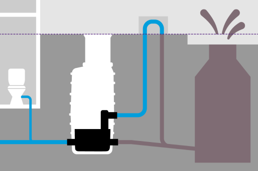 Alleen bij terugstuw wordt het afvalwater via een pomp afgevoerd. Alleen bij terugstuw wordt het afvalwater via een pomp afgevoerd.