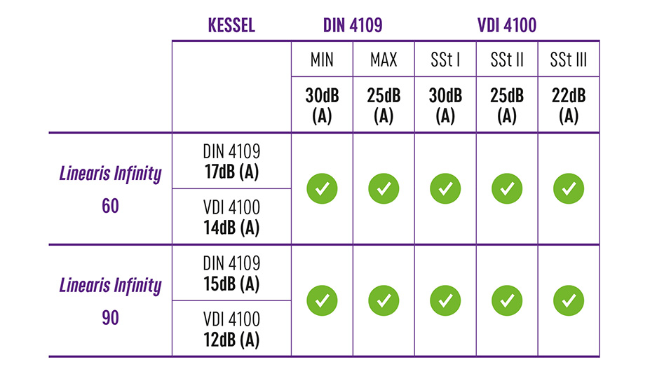 Geluidsisolatie bij de Linearis Infinity-douchegoot Geluidsisolatie bij de Linearis Infinity-douchegoot