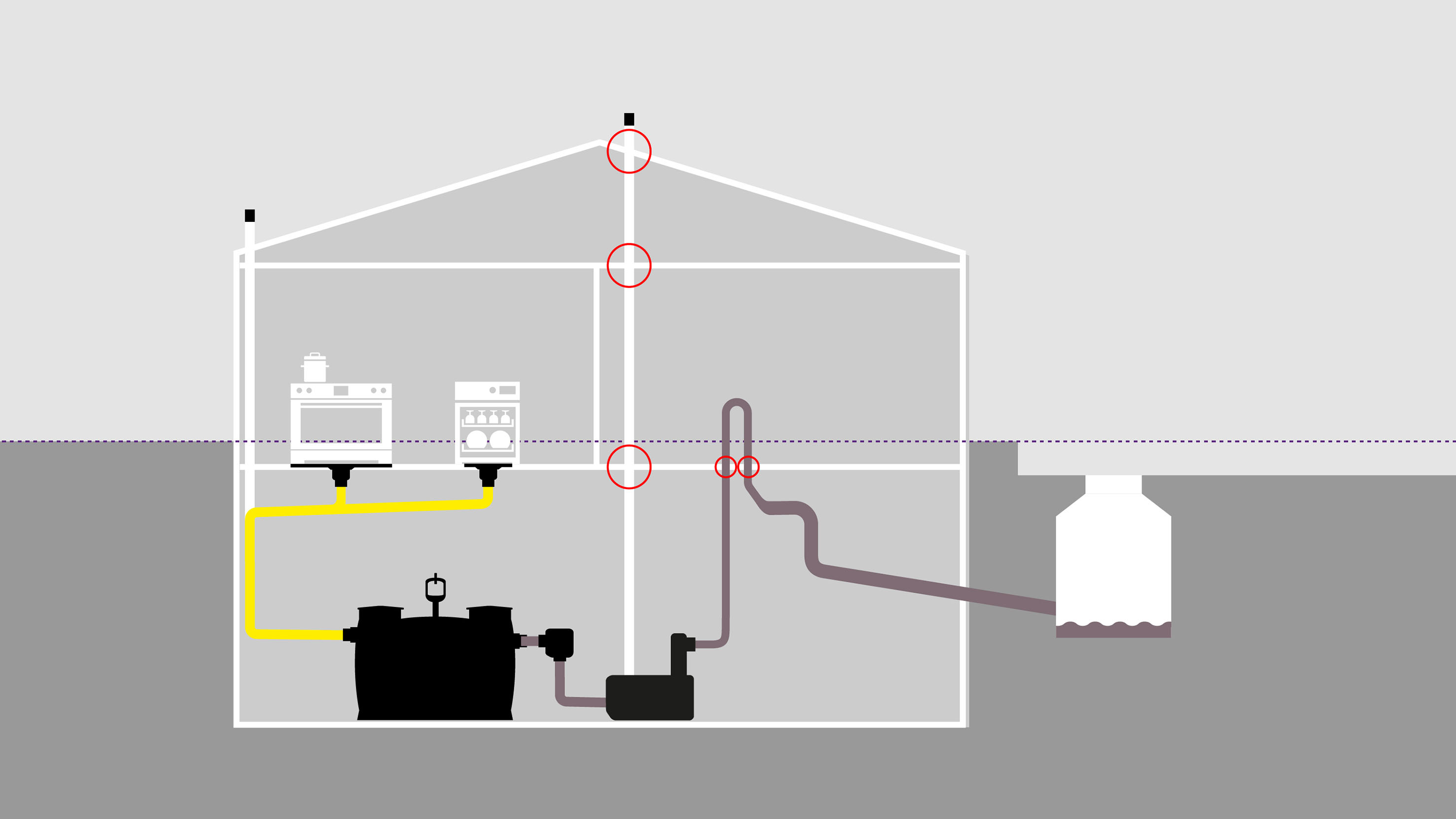 Functionele schets: de klassieke beveiliging tegen terugstuwing met ventilatieleiding en terugstuwlus. Functionele schets: de klassieke beveiliging tegen Terugstuw met ventilatieleiding en terugstuwlus.