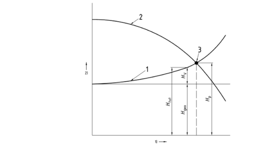 Diagram met pompkarakteristieken van een opvoerinstallatie Diagram met pompkarakteristieken van een opvoerinstallatie