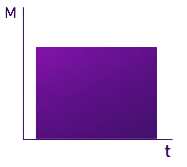 Diagram continu bedrijf Grafiek met een continu vermogen gedurende de gehele periode.
