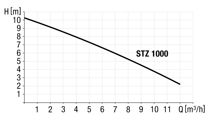 Leistungsdiagramm Pumpe STZ 1000